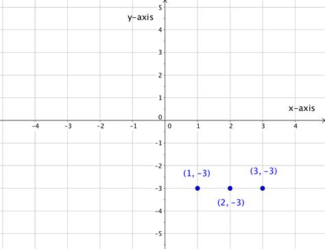 0.8 Graphing | Chemistry