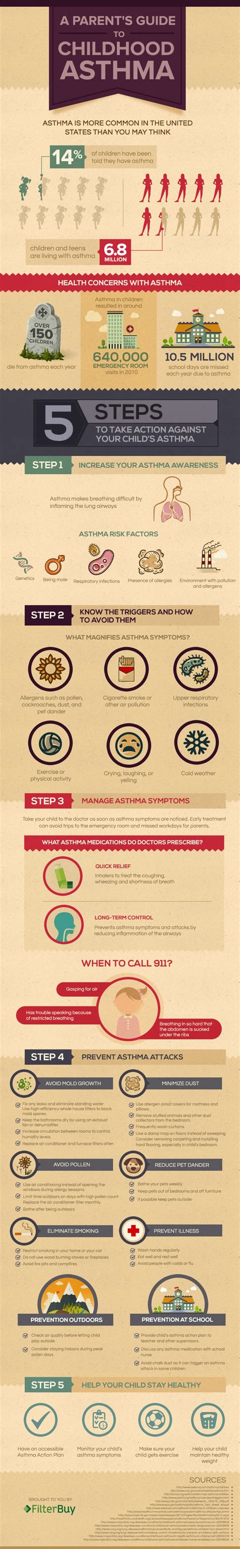 Infographic: Guide To Childhood Asthma - Blog With Mom