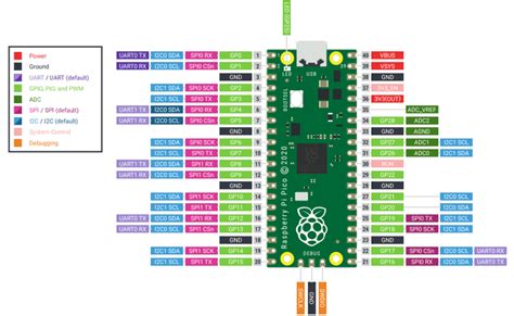 Raspberry Pi Pico Pinout, Datasheet, And Specifications, 52% OFF