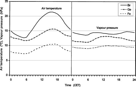 30 HD Diurnal Temperature Fluctuations - insectza