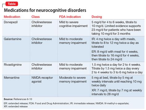 Neuropsychiatric symptoms of dementia: Monotherapy, or combination therapy? | MDedge Psychiatry