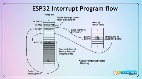 ESP32 Interrupts - The Engineering Projects