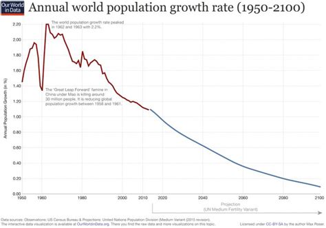 updated-world-population-growth-rate-annual-1950-2100 | World ...