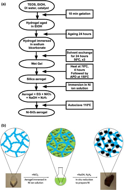 (a) Flow diagram illustrating the aerogel preparation process; (b ...