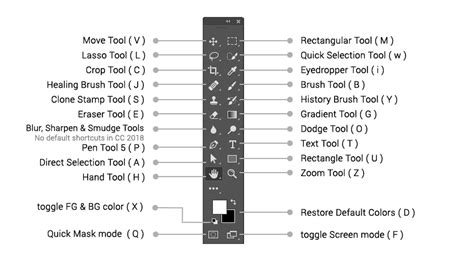 Photoshop Keyboard Shortcuts (The Ultimate Guide)