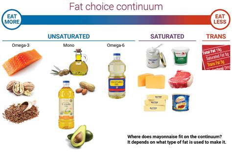 Unsaturated Fat Foods List