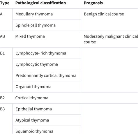 WHO histopathological classification of thymic tumors | Download Scientific Diagram