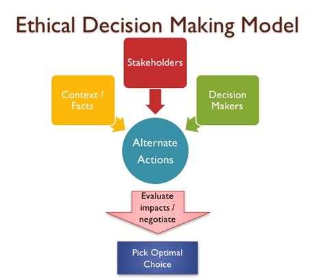 Ethical Decision-Making Model