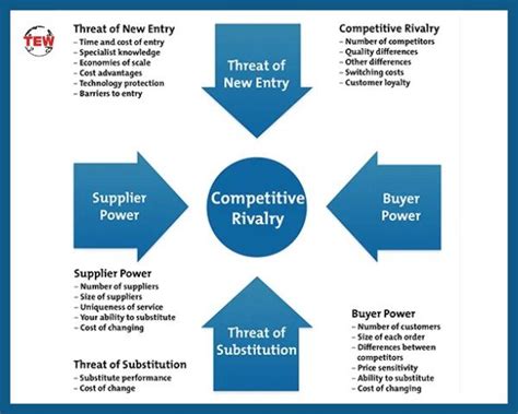 Porter's five forces of competitive analysis | The Enterprise World