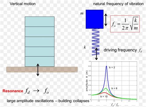 Resonance Oscillation Simple Harmonic Motion Damping Ratio, PNG ...