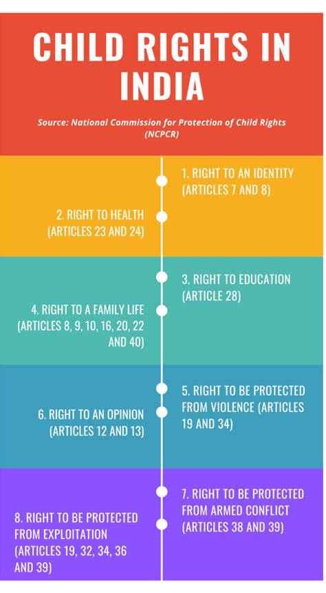 Child Rights in India - With Infographics - Lots to Read