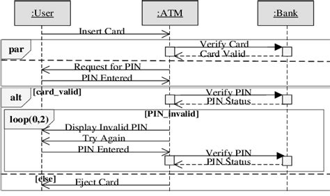 High-level sequence diagram of ATM system | Download Scientific Diagram