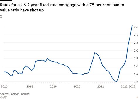 UK mortgage rates rise at fastest pace in a decade - finansdirekt24.se