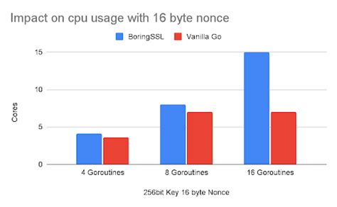 Understanding the Overhead of Using BoringSSL FIPS Mode in Go | Druva