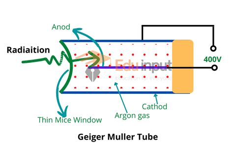 Geiger Muller Counter-Construction and Working of Geiger Muller Counter