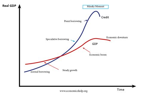 Minsky Moment Meaning