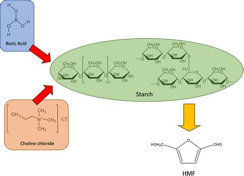 Production of 5-Hydroxymethylfurfural from Starch Through an Environmentally-Friendly Synthesis ...