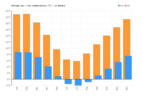 Wanaka Weather averages & monthly Temperatures | New Zealand | Weather ...