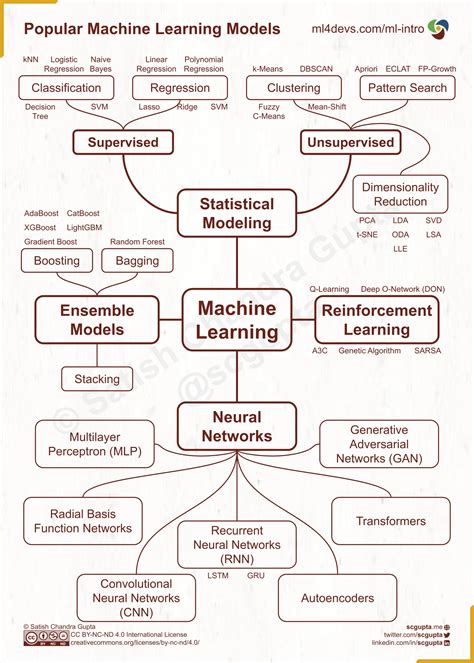 An Engineer’s Trek into Machine Learning – Machine Learning for Developers