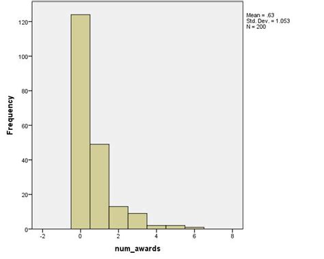 Poisson Regression | SPSS Data Analysis Examples