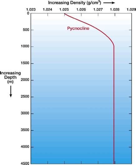 Graph showing density of seawater at varying depths [4]. | Download Scientific Diagram