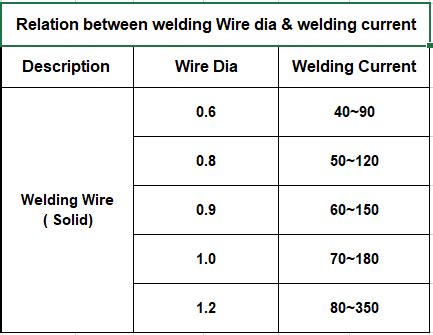 mig wire settings diameter vs amperage vs tickness | MIG Welding Forum