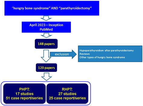 Diagnostics | Free Full-Text | Forestalling Hungry Bone Syndrome after Parathyroidectomy in ...