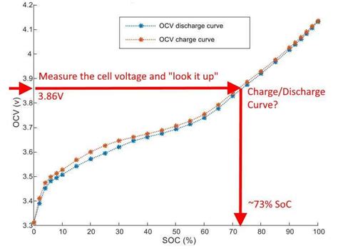 SoC Estimation Techniques - Battery Design