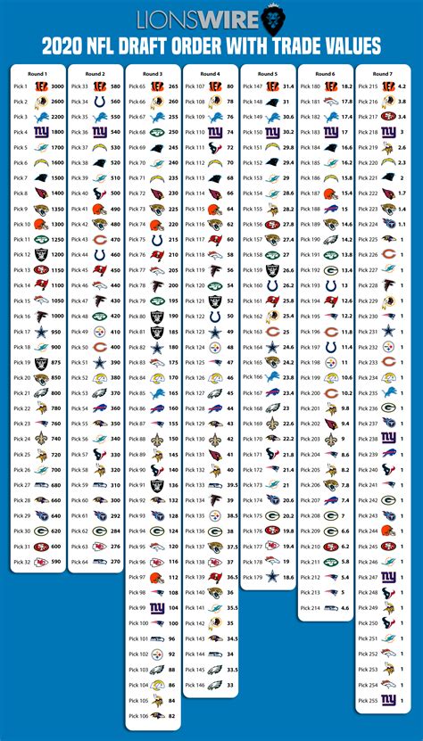 2020 NFL Draft: Final 7-round pick order with Lions trade values