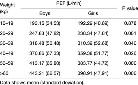 Mean peak expiratory flow (PEF) values recorded by mini peak flow meter ...