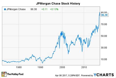 Jpmorgan Chase Stock Quote - ShortQuotes.cc