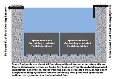 Nuclear Spent Fuel Damage: Pool Accident - Union of Concerned Scientists