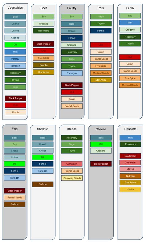 Herbs and Spices Chart, Spice It Up!