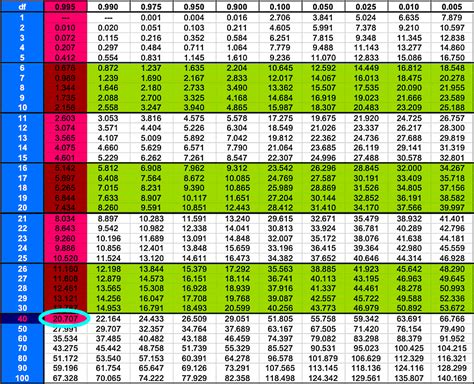 Chi-Squared confidence intervals | StudyPug