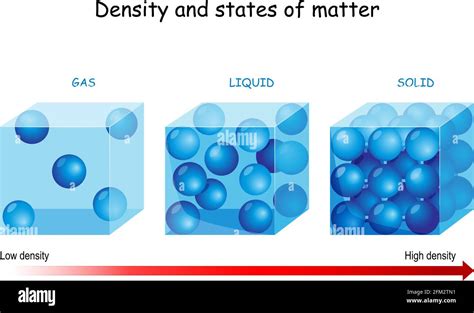 Density and states of matter. vector diagram compares the particles in ...