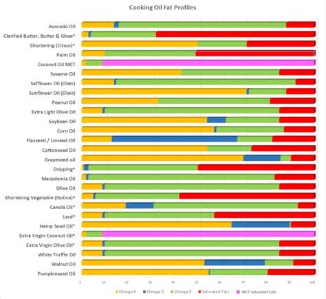 28 Cooking Oils Compared - Which Is The Best Cooking Oil For Your Health? - 28 Different Oils ...