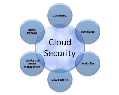 Cloud Security – Nour