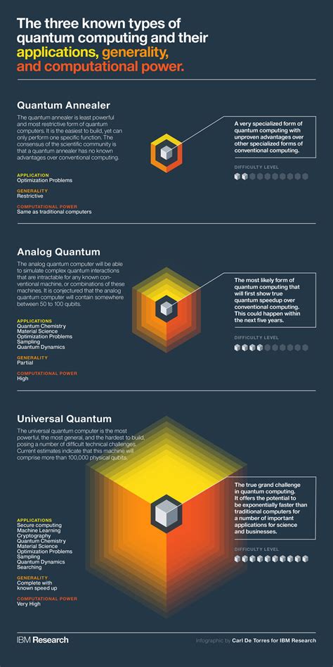 The 3 Types of Quantum Computers and Their Applications