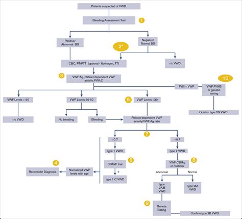 Updated guidelines for the diagnosis of Von Willebrand disease - BJH