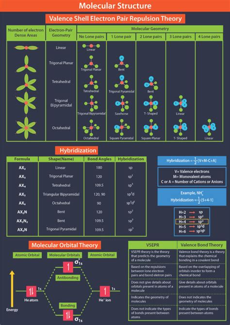 Hybridization Orbitals Chart