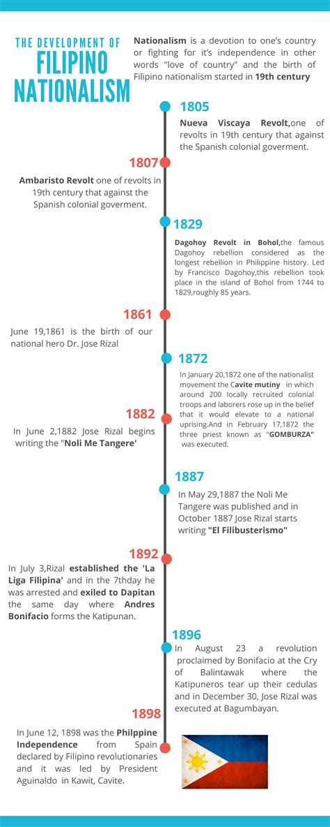 Philippine Revolution Timeline