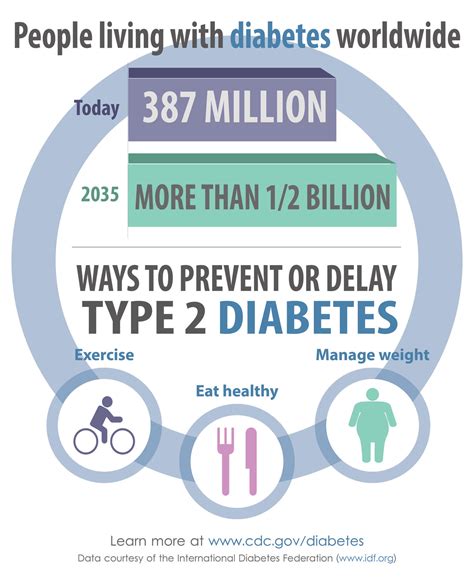 CDC Global Health - Infographics - Worldwide Diabetes