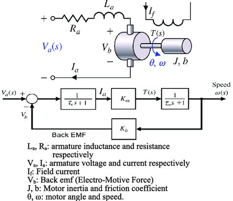 DC motor in armature control mode. | Download Scientific Diagram