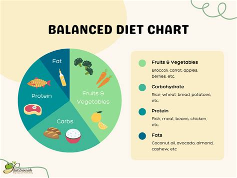 The best balanced diet chart for a healthier you - Diet Blogs By Dt ...