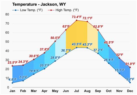 Yearly & Monthly weather - Jackson, WY