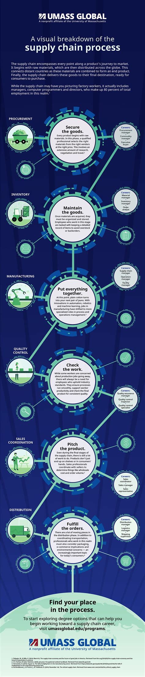 Supply Chain Infographic: A Visual Breakdown of the Process