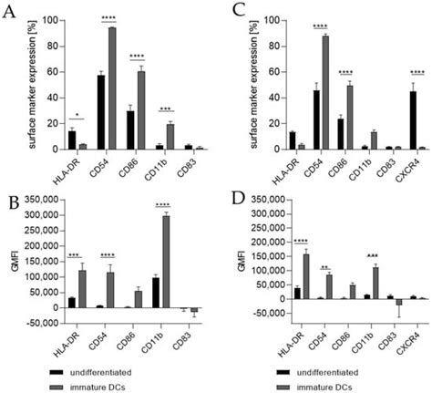 IJMS | Free Full-Text | The Monocytic Cell Line THP-1 as a Validated ...