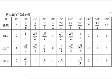 cos90度和sin90度的值分别是多少