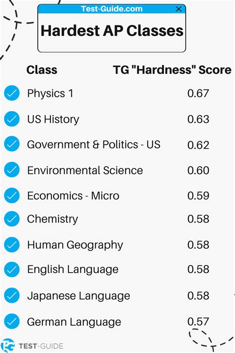 Hardest AP Classes | Ranking of All AP Classes Based on Difficulty