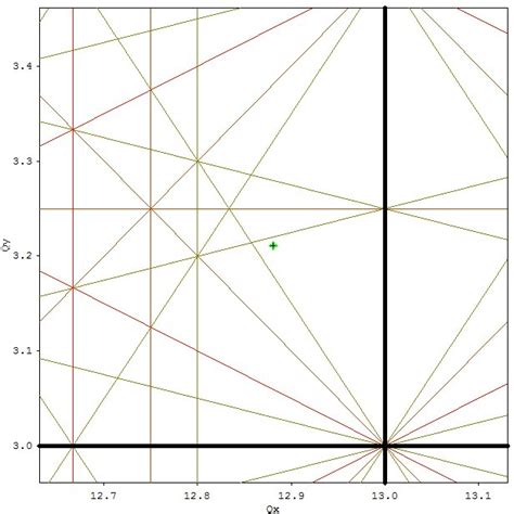 The green plus represents working point of the betatron oscillations in... | Download Scientific ...